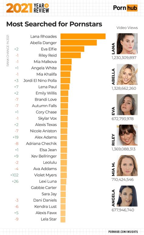 most searched porn actress|2021 Year in Review